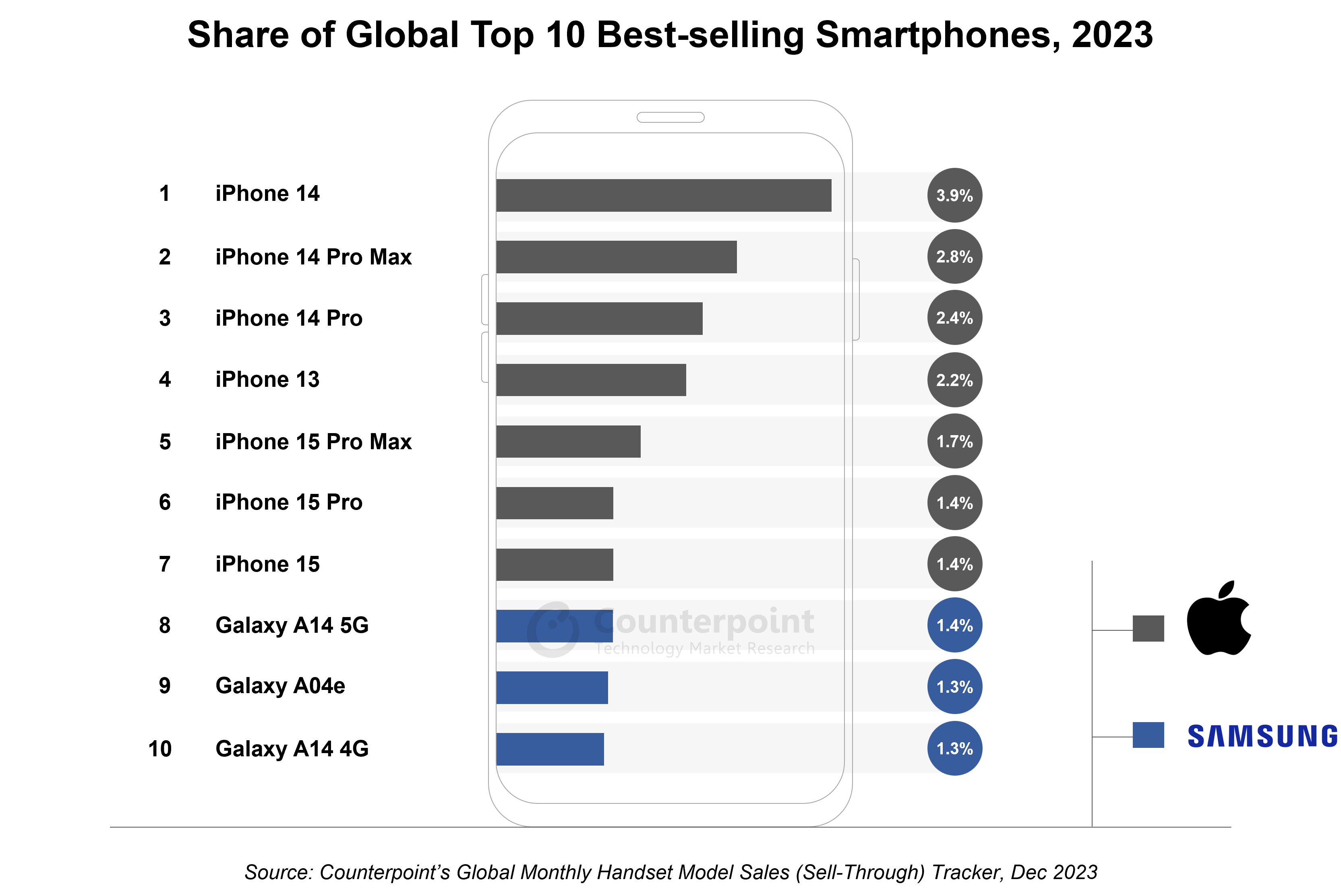 A chart showing Share of Global Top 10 Best-selling Smartphones, 2023