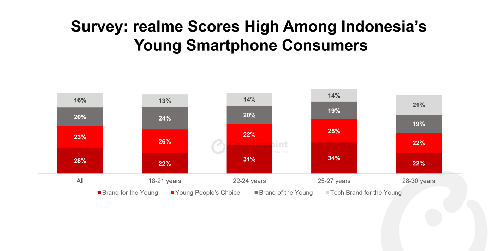 A chart showing the Associated Value for realme by Age Group