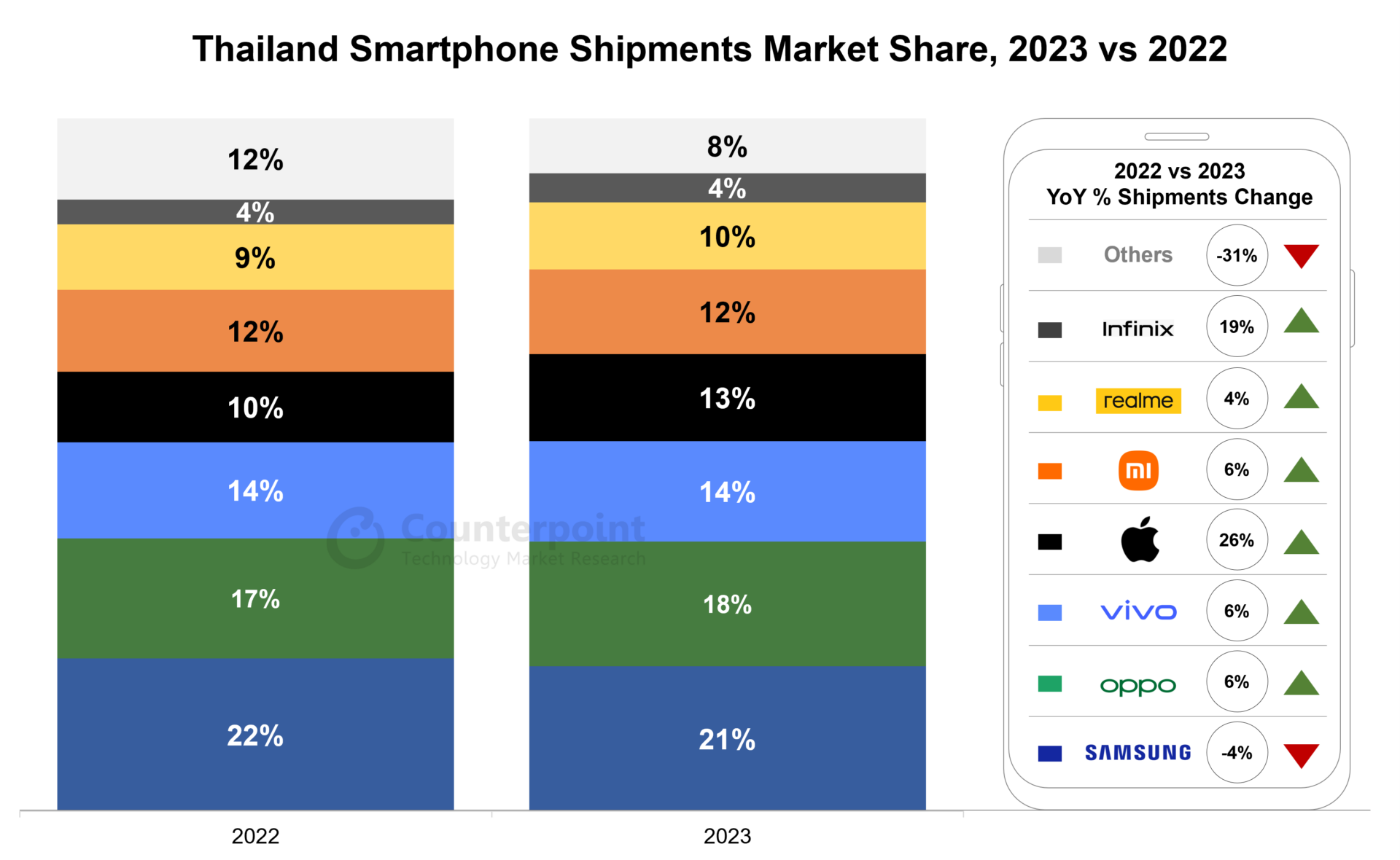 Thailand Smartphone Shipments Market Share, 2023 vs 2022