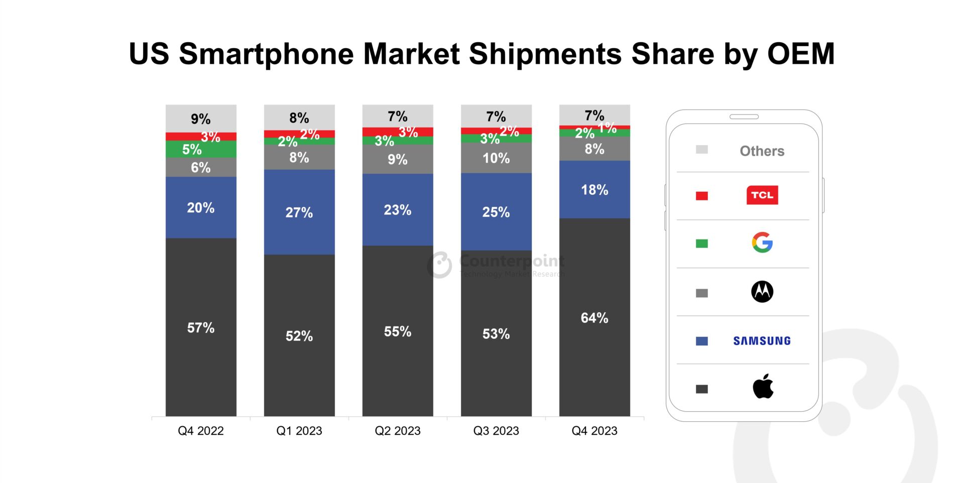 A chart showing US Smartphone Market Shipments Share by OEM