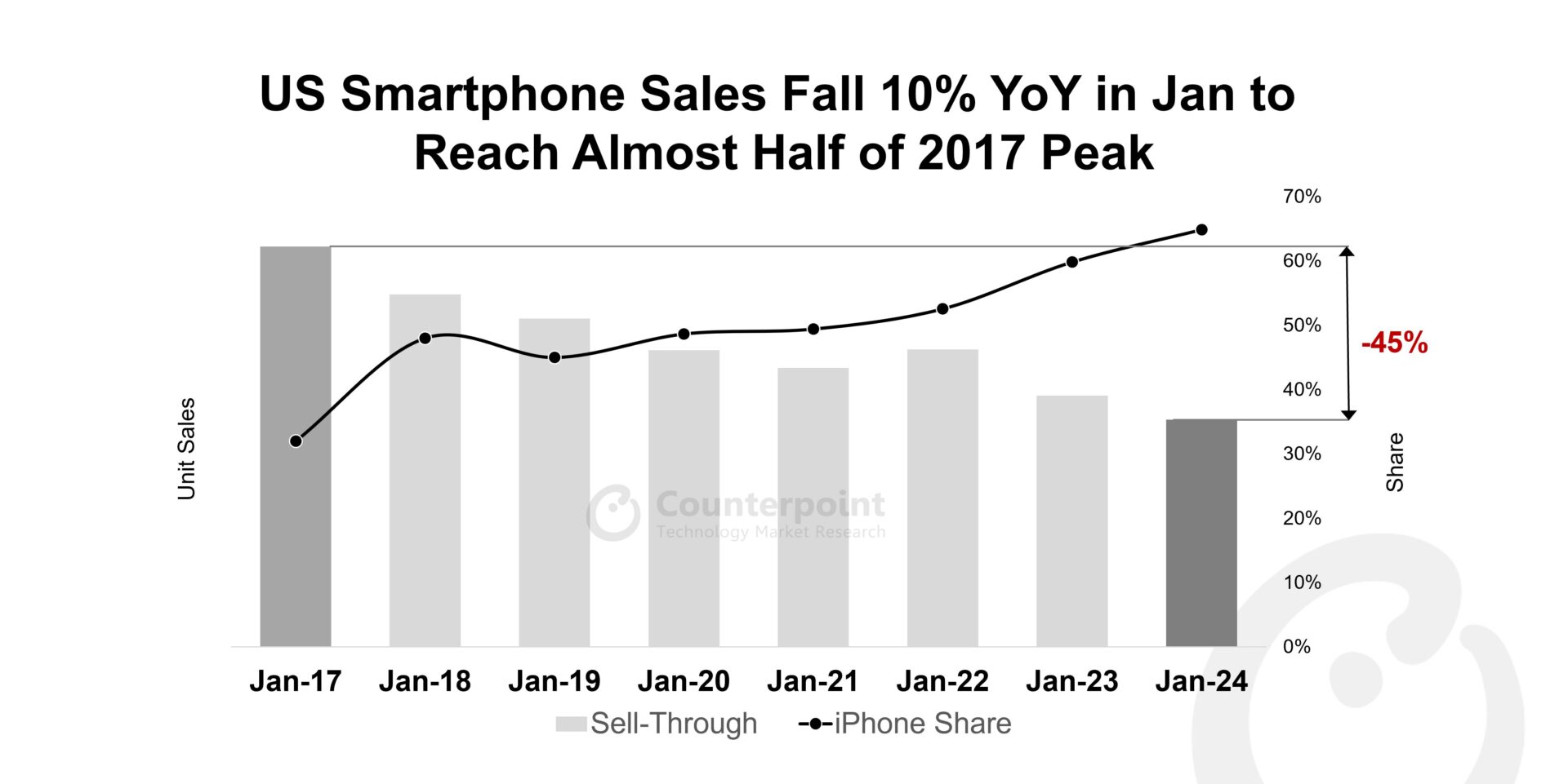 US Smartphone Sales Fall 10% YoY in Jan to Reach Almost Half of 2017 Peak