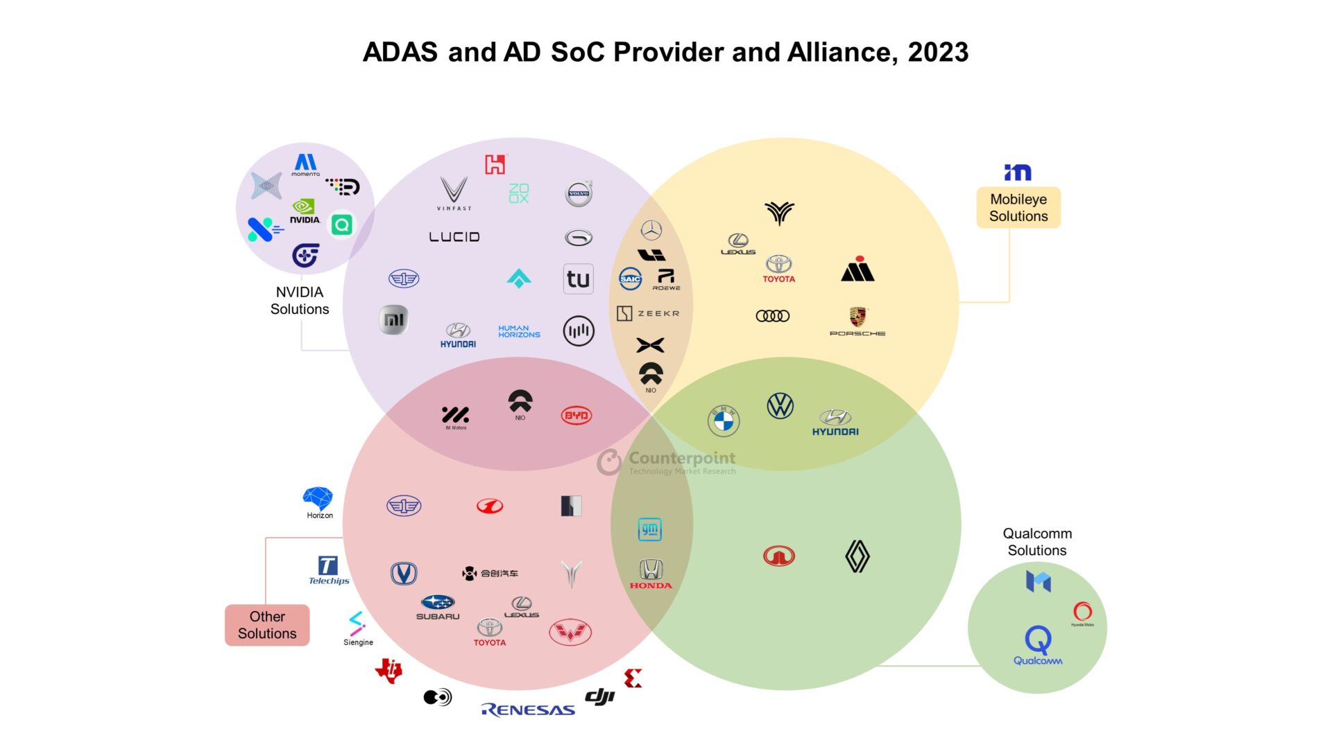 ADAS and AD SoC Provider and Alliance, 2023