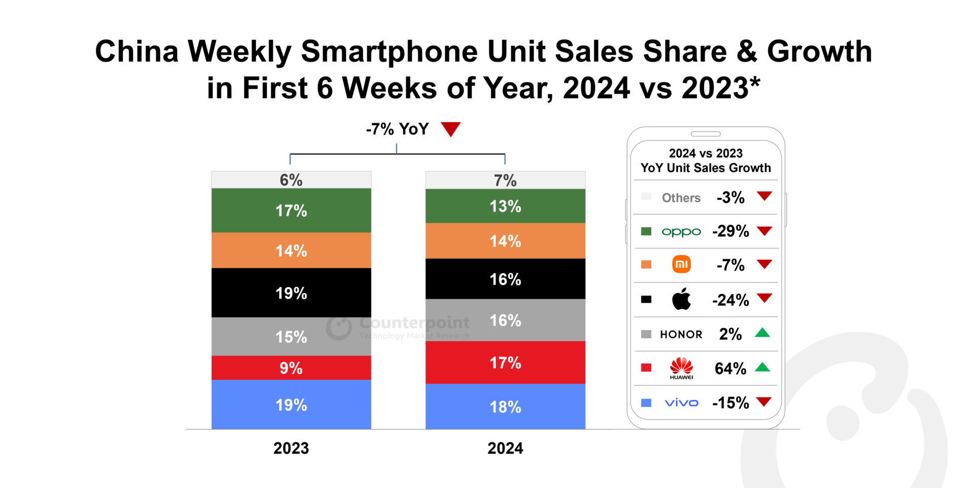 China Weekly Smartphone Unit Sales Share & Growth in First 6 Weeks of Year, 2024 vs 2023
