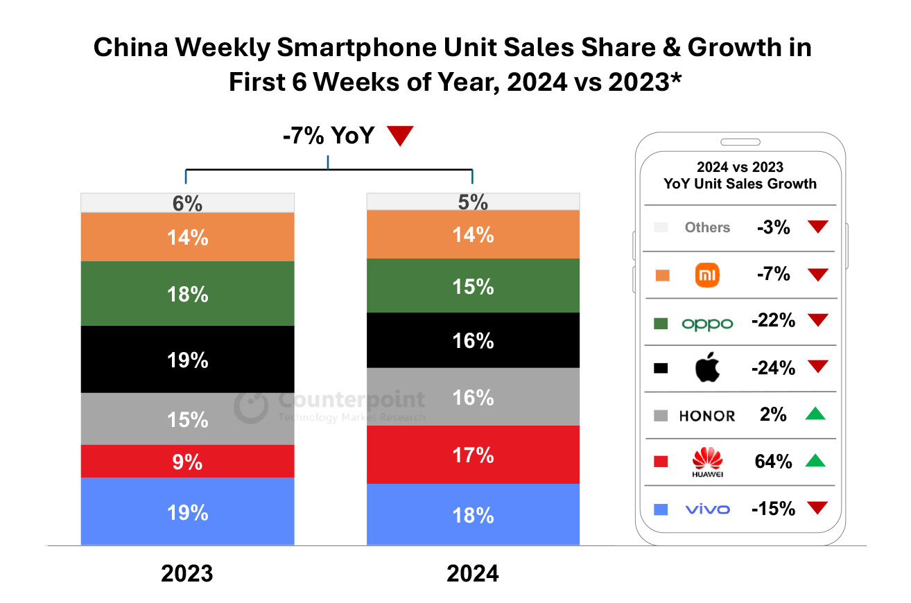 China Weekly Smartphone Unit Sales Share & Growth in First 6 Weeks of Year, 2024 vs 2023