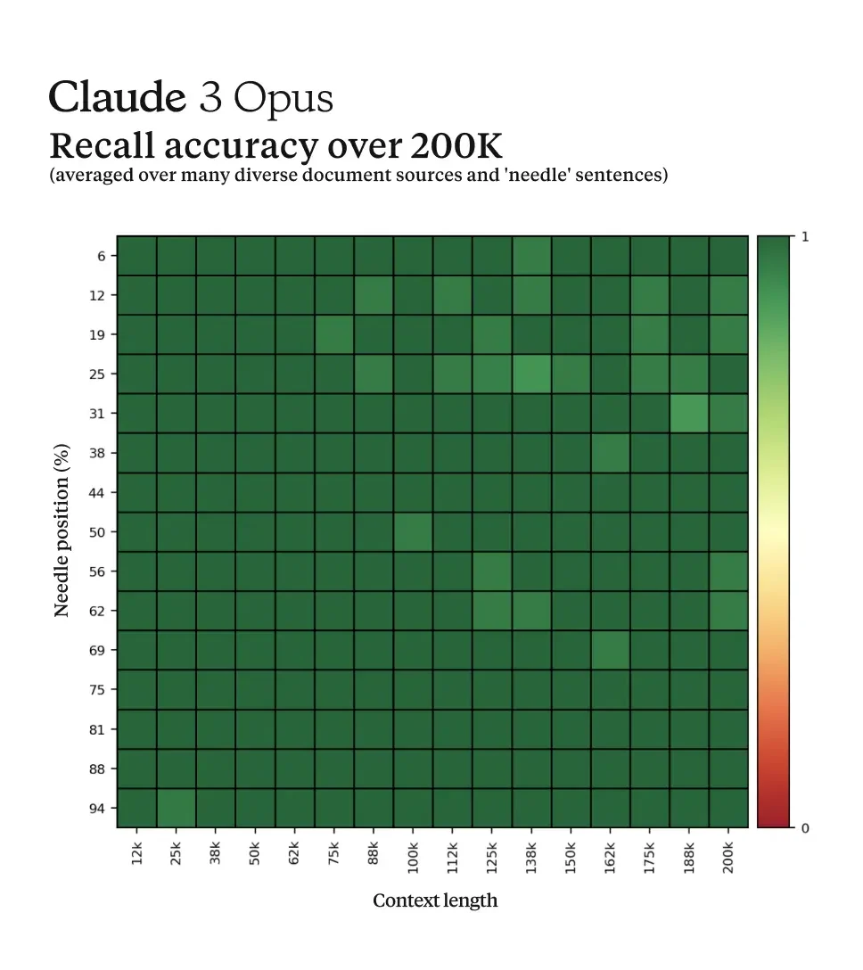 Claude 3 Opus Recall accuracy over 200K