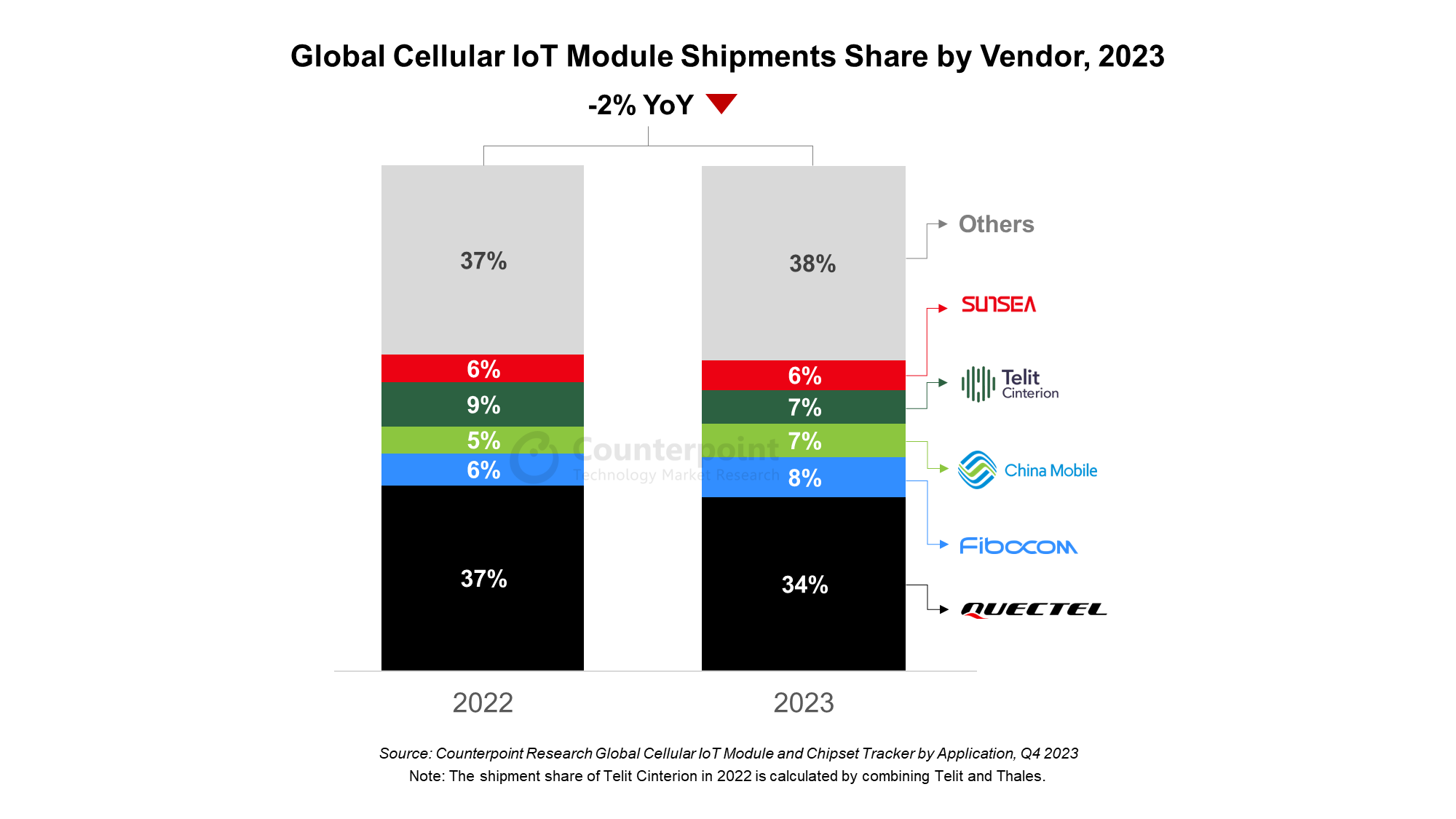 Counterpoint Research IoT Module Shipments Share 2023