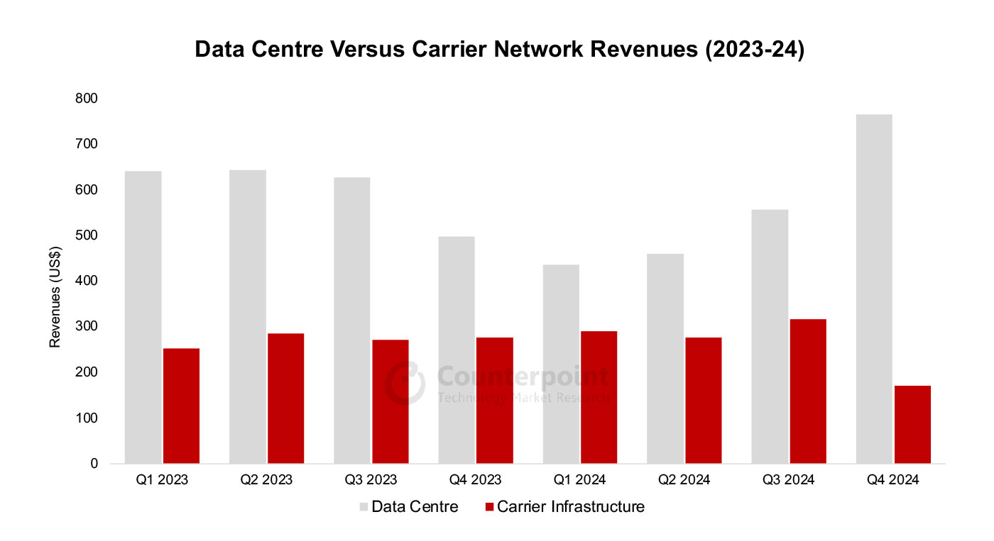Data Centre versus Carrier Network Revenues (2023-24)