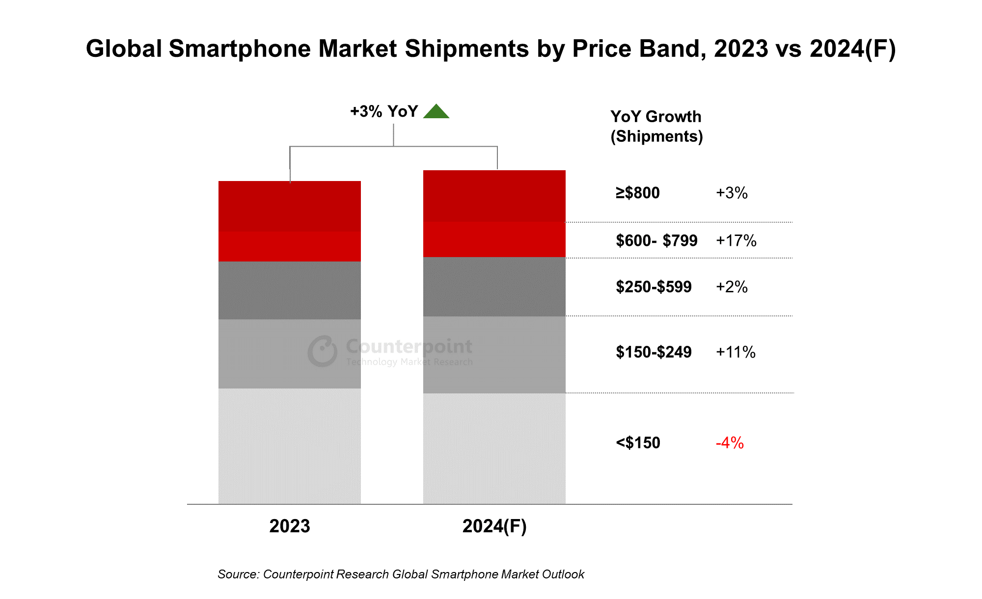 Global Smartphone Market Shipments by Price Band, 2023 vs 2024(F)