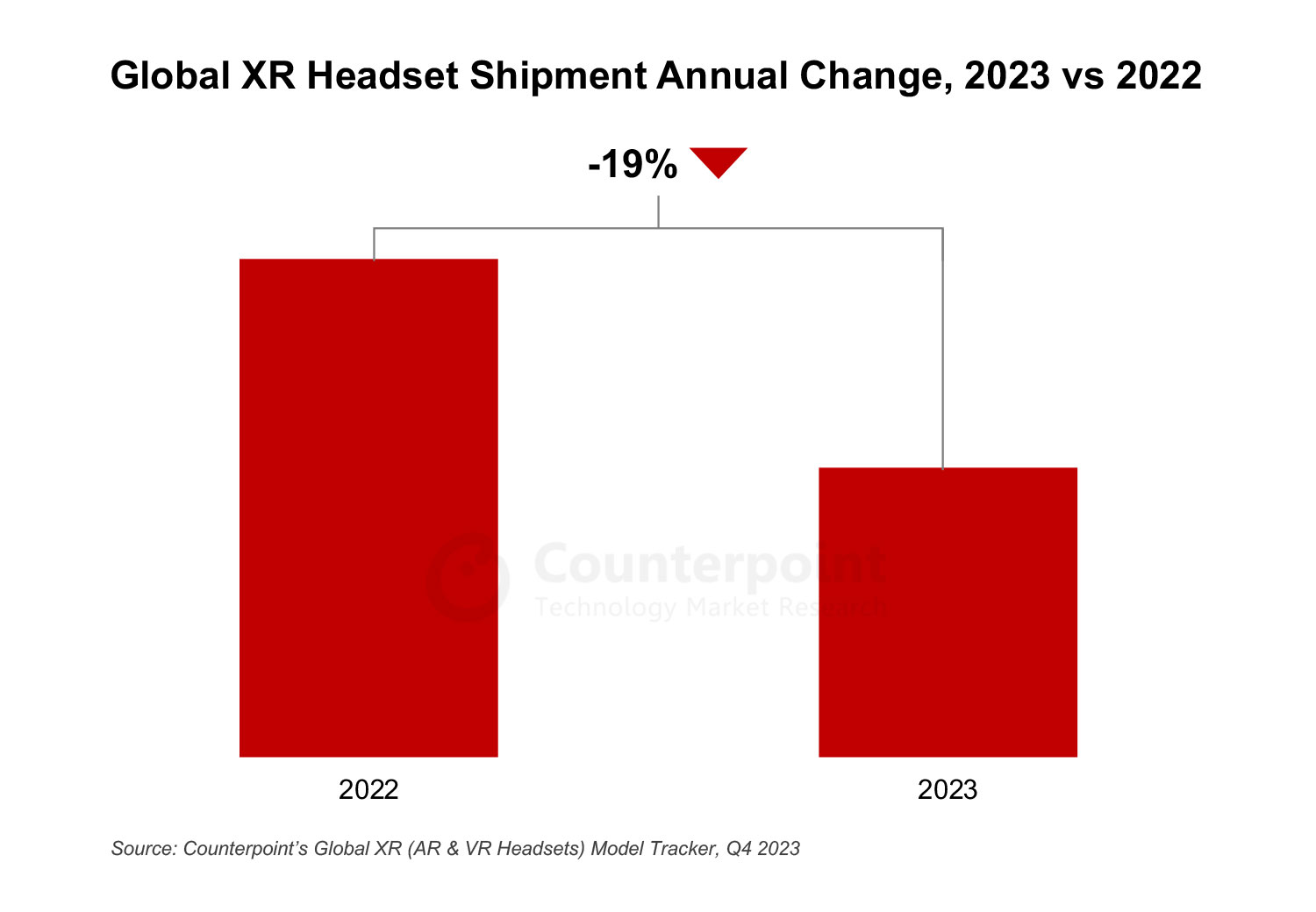 Global XR Headset Shipment Annual Change, 2023 vs 2022 
