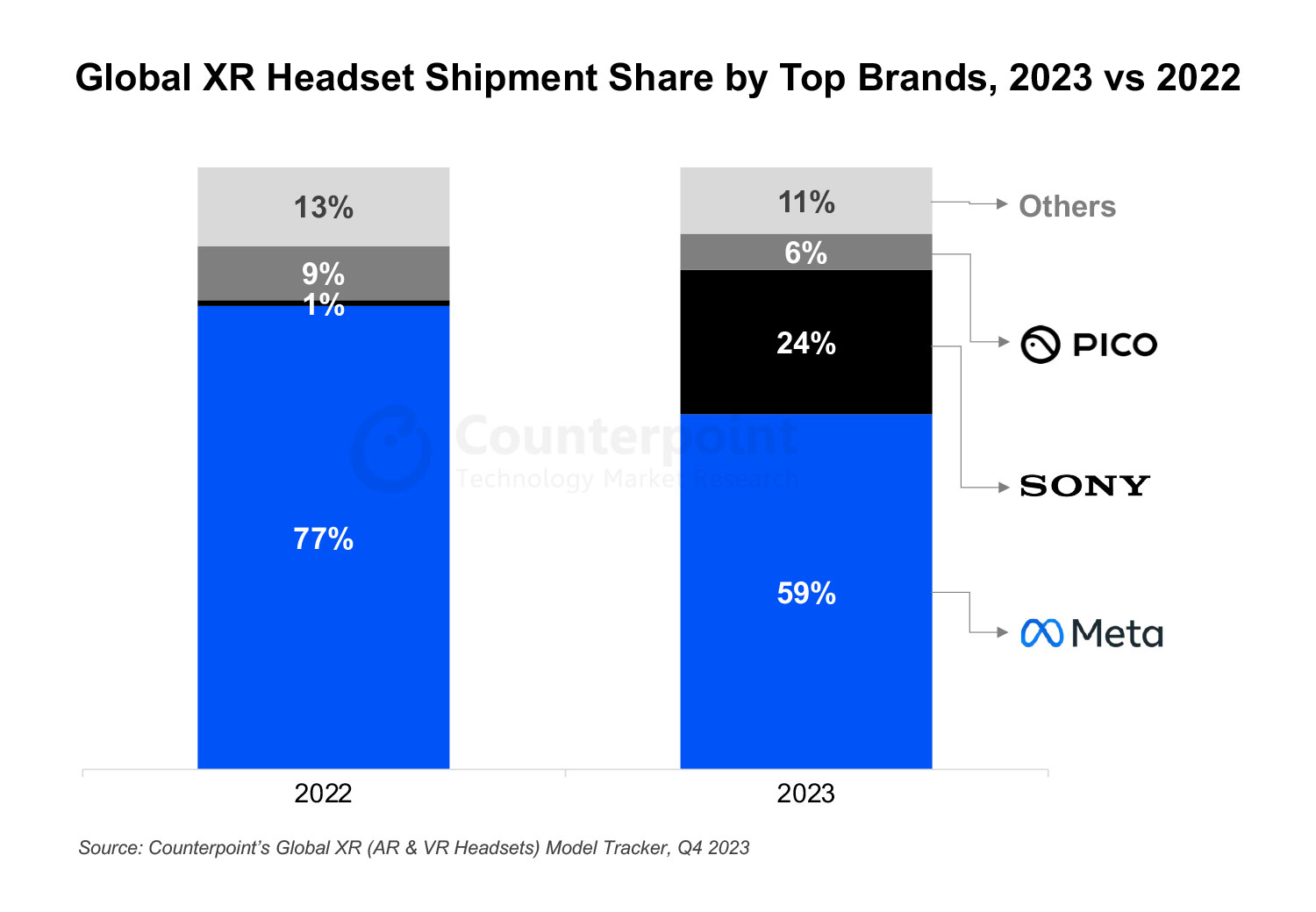 Global XR Headset Shipment Share by Top Brands, 2023 vs 2022