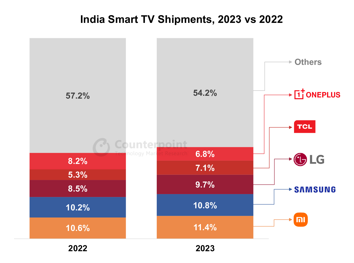 India Smart TV Shipments 2023 vs 2022