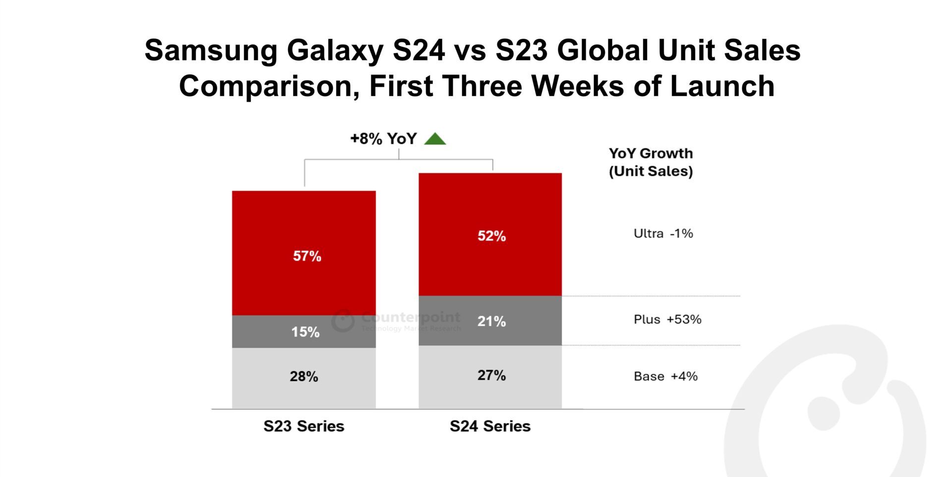 Samsung Galaxy S24 vs S23 Global Unit Sales Comparison, First Three Weeks of Launch