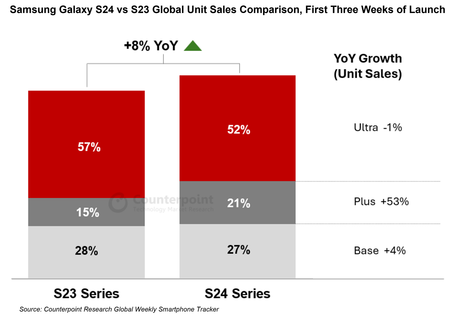 Samsung Galaxy S24 vs S23 글로벌 판매량 비교, 출시 첫 3주
