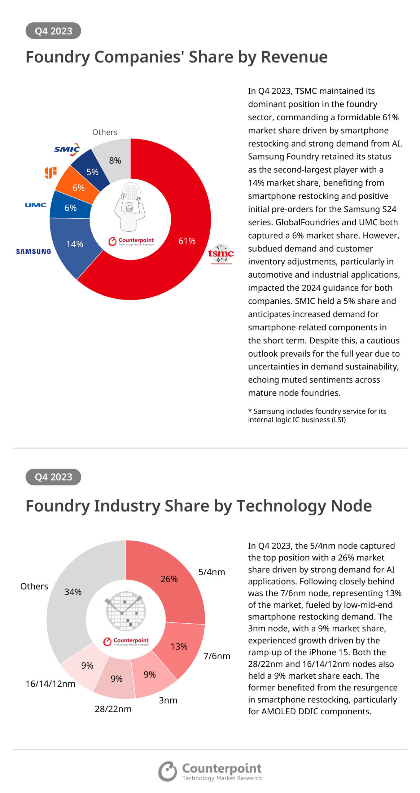 Foundry Companies' Share by Revenue, Q4 2023
