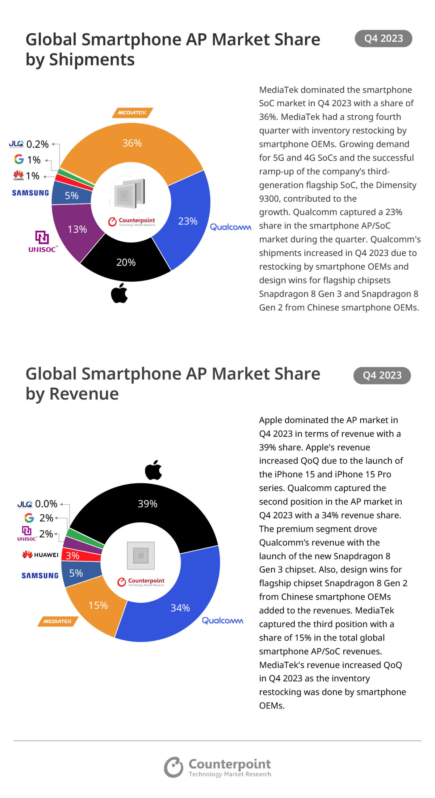 Global Smartphone AP Market Share by Shipments & Revenue, Q4 2023