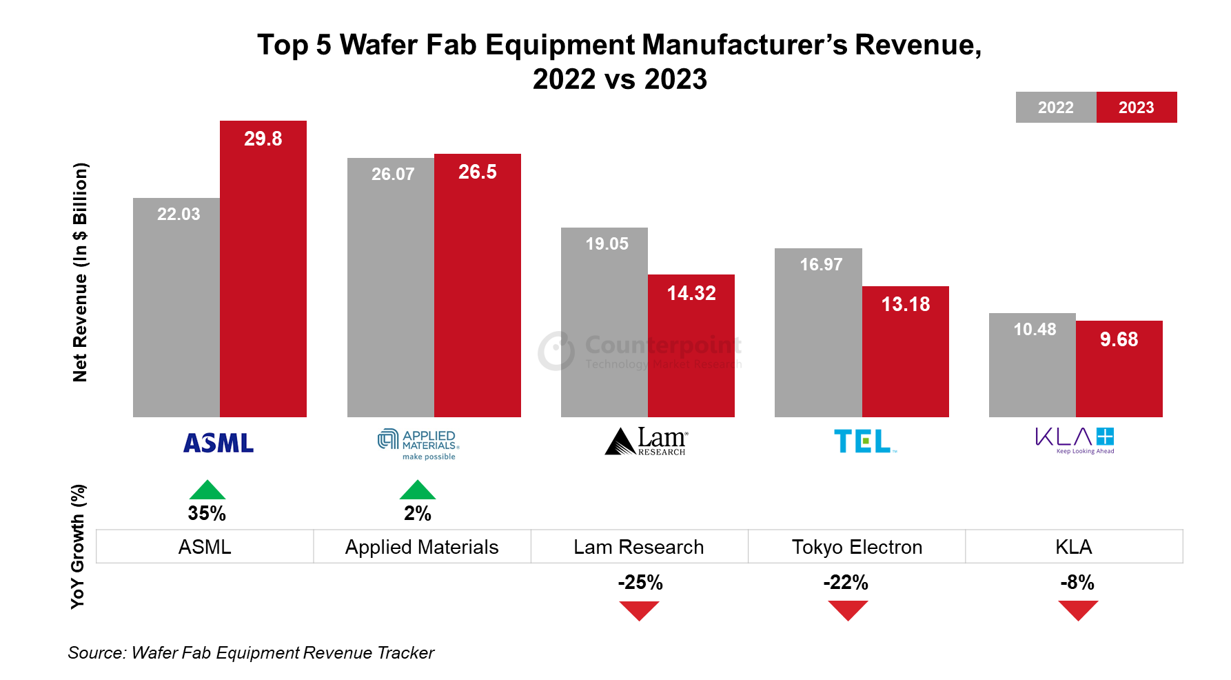 Top 5 Wafer Fab Equipment Manufacturer’s Revenue, 2022 vs 2023