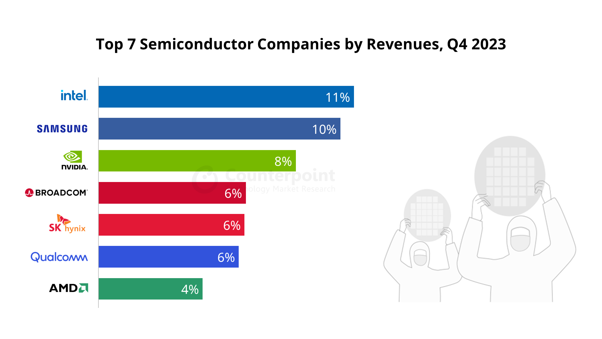 Top 7 Semiconductor Companies by Revenues, Q4 2023