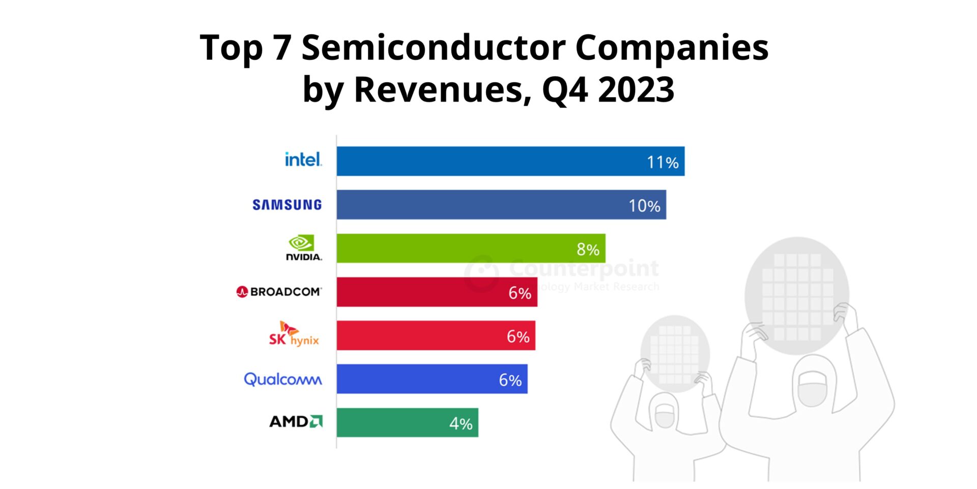 Top 7 semiconductor companies by revenues, Q4 2023