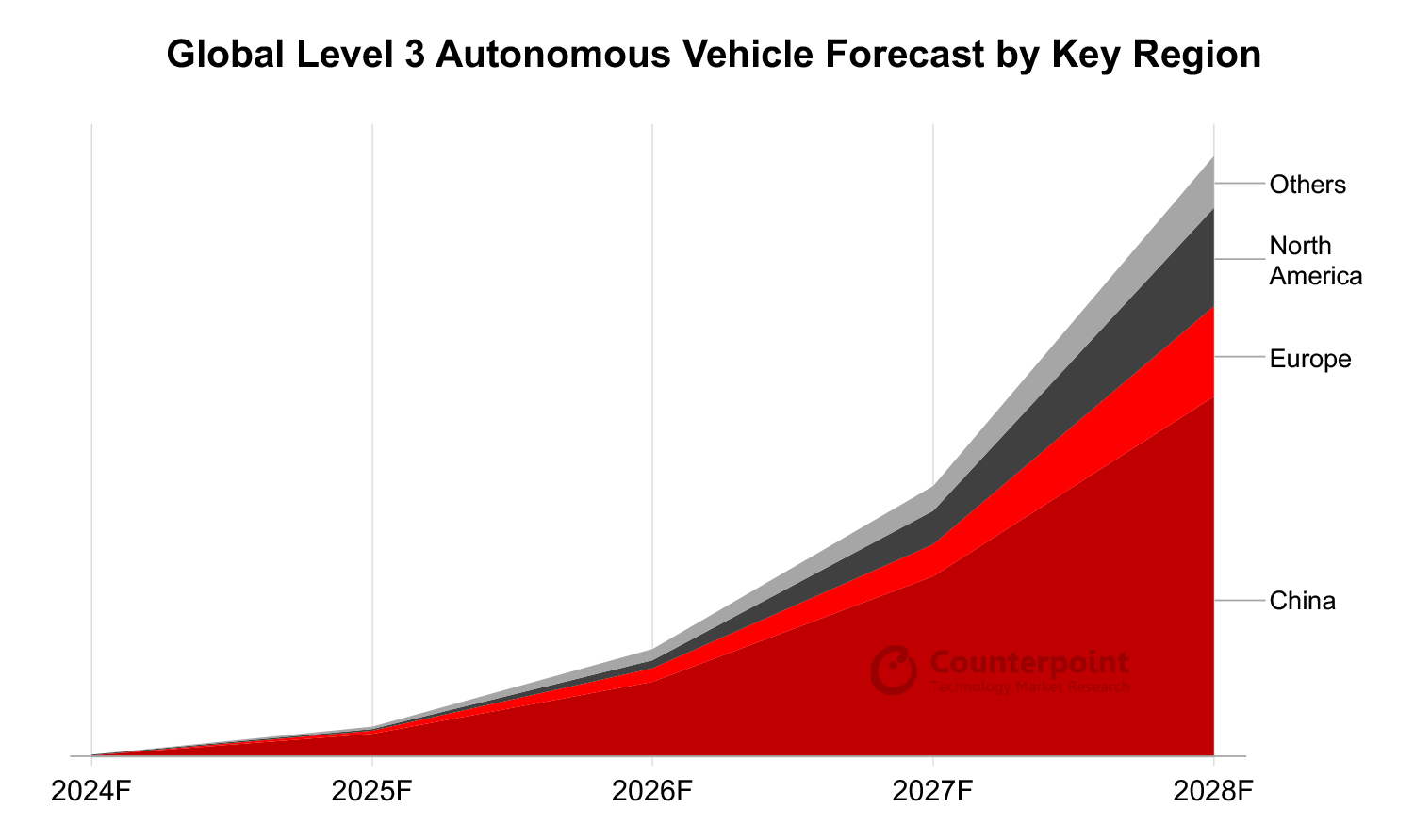 Global Level 3 Autonomous Vehicle Forecast by Key Region 