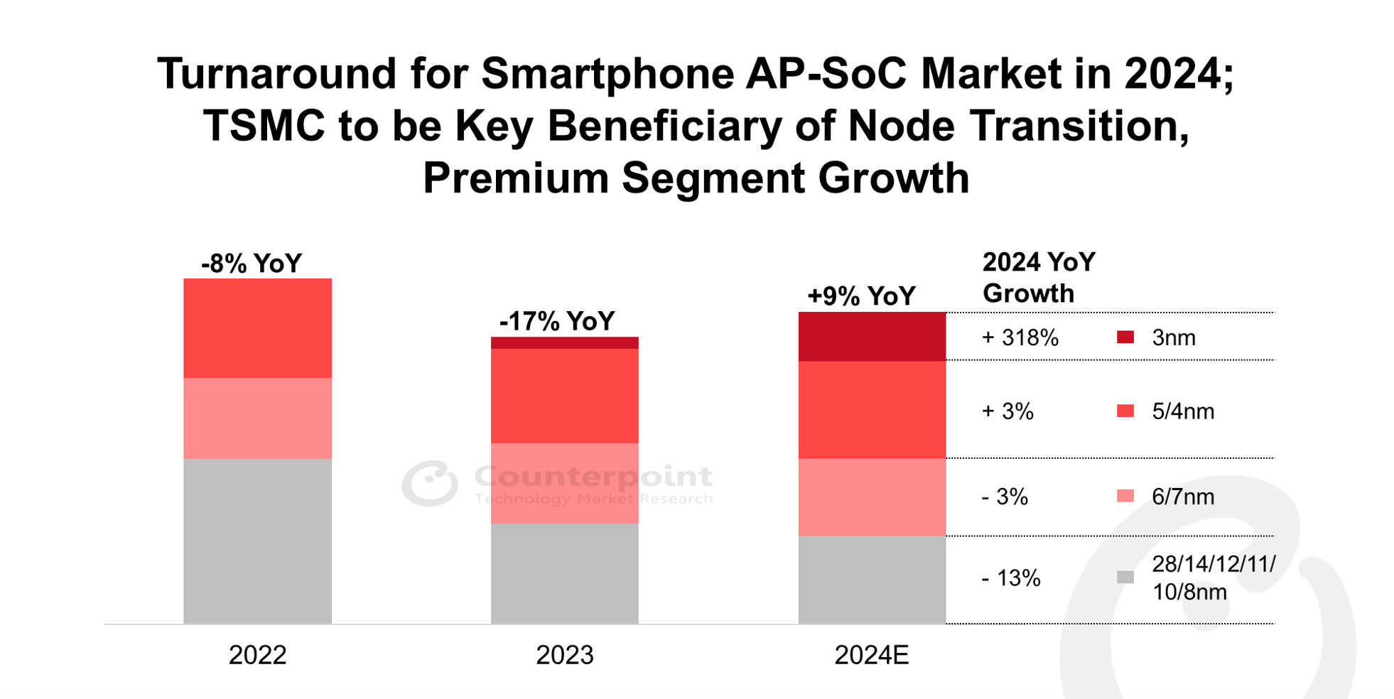 Turnaround for Smartphone AP-SoC Market in 2024; TSMC to be Key Beneficiary of Node Transition, Premium Segment Growth