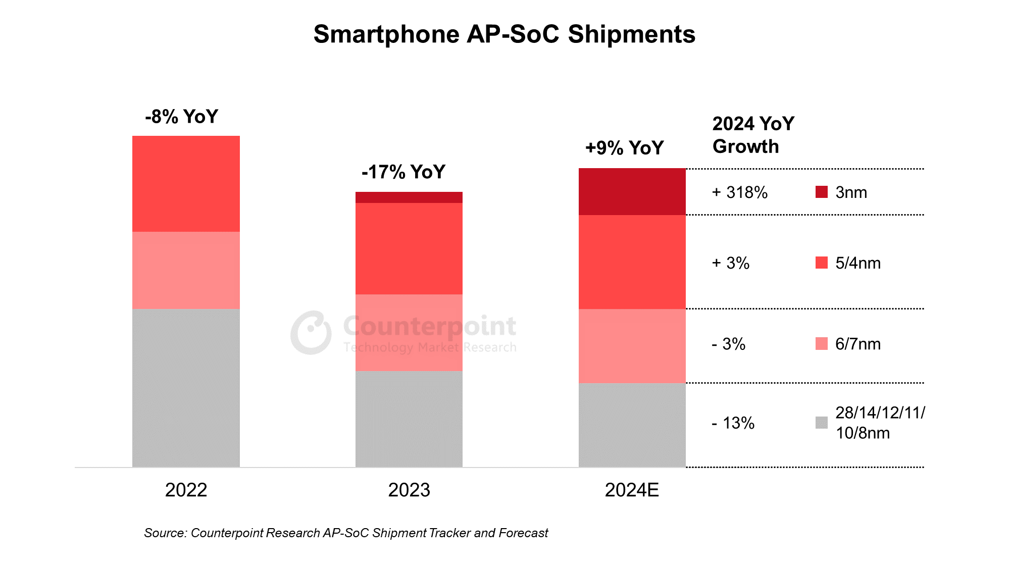AP-SoC Shipments 2024E
