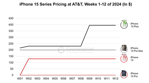 AT&T iPhone Price Increases Put it at a Disadvantage in the Carrier Promotion Battle