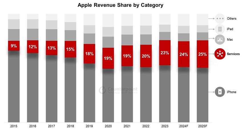 Apple Revenue Share by Category