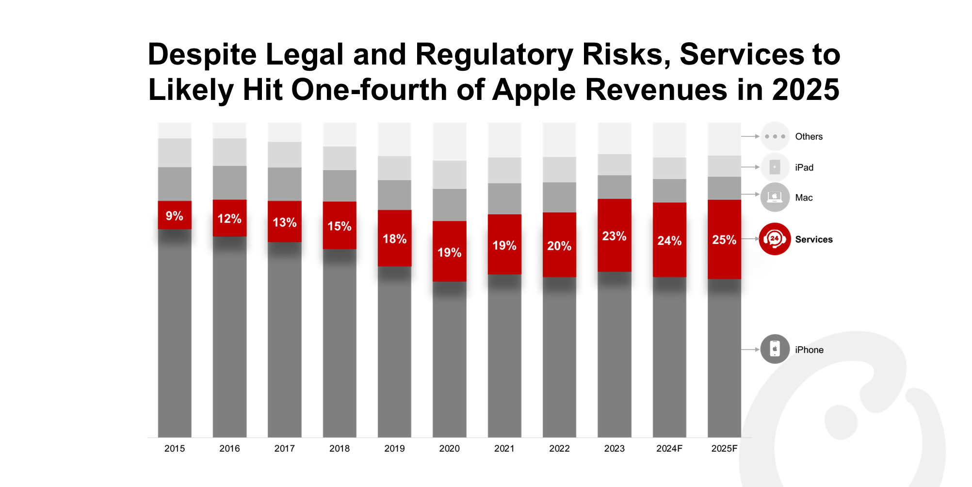 Despite Legal and Regulatory Risks, Services to Likely Hit One-fourth of Apple Revenues in 2025
