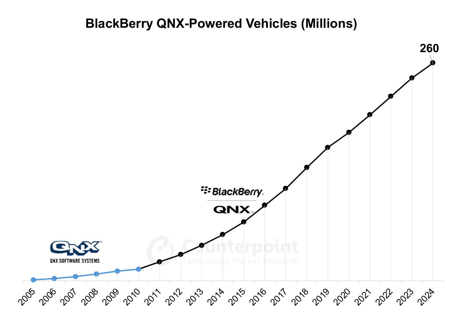 BlackBerry-QNX-Powered Vehicles (In millions)