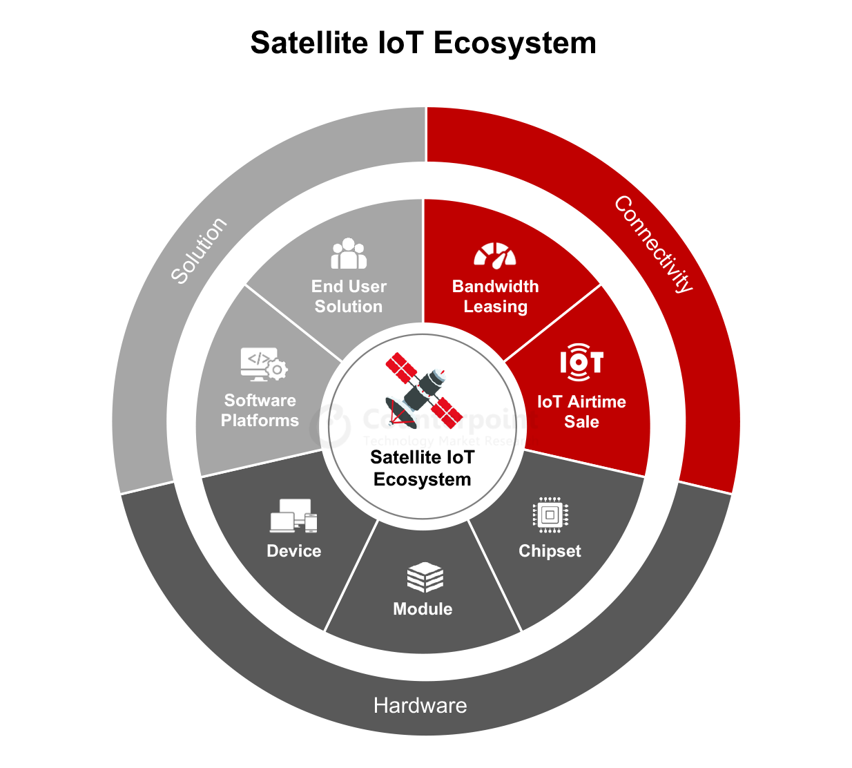 Satellite IoT ecosystem