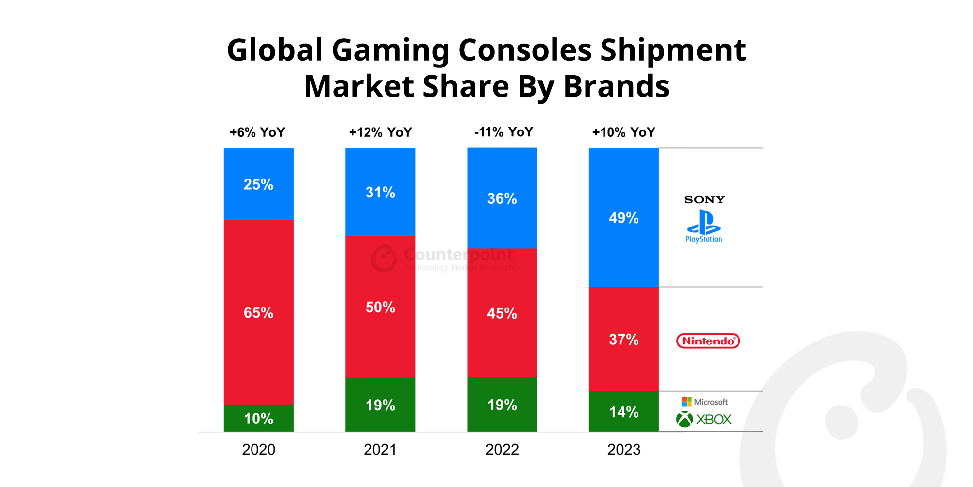 Global Gaming Consoles Shipment Market Share By Brands
