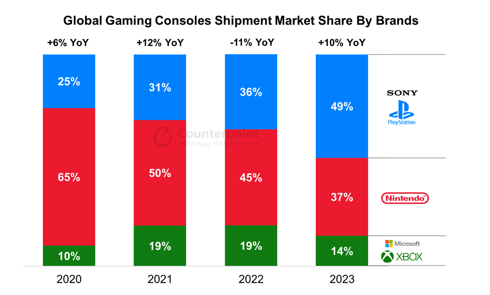 Global gaming consoles shipment market share by brands