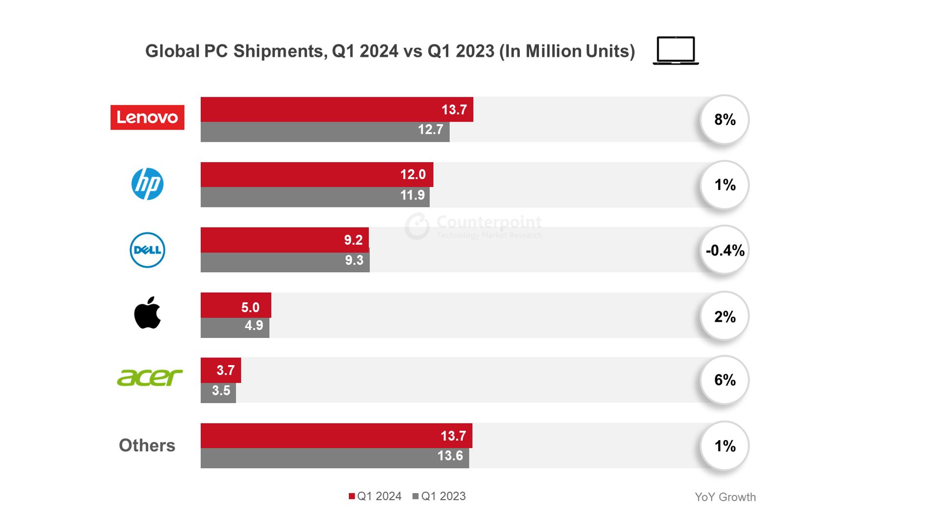 Global PC Shipments, Q1 2024 vs Q1 2023 (In Million Units)