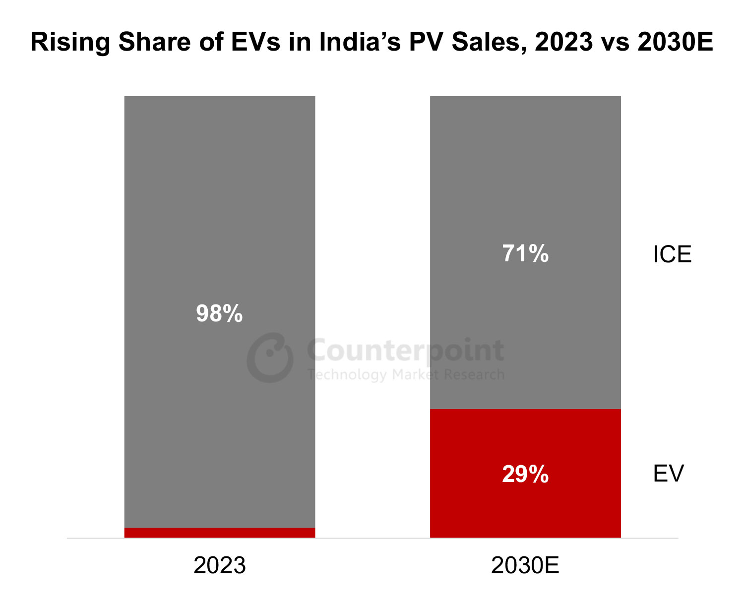 Rising share of EVs in India's PV sales, 2023 vs 2030E