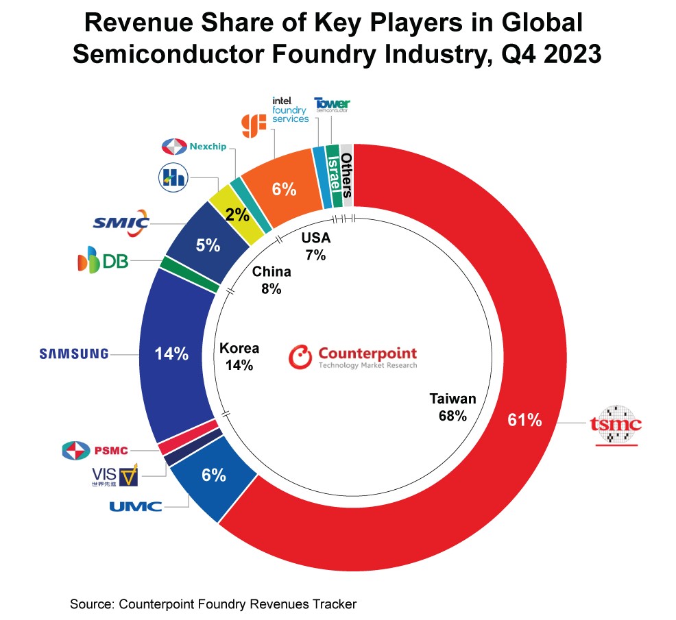 Revenue share of Key players in Global semiconductor Foundry industry Q4 2023