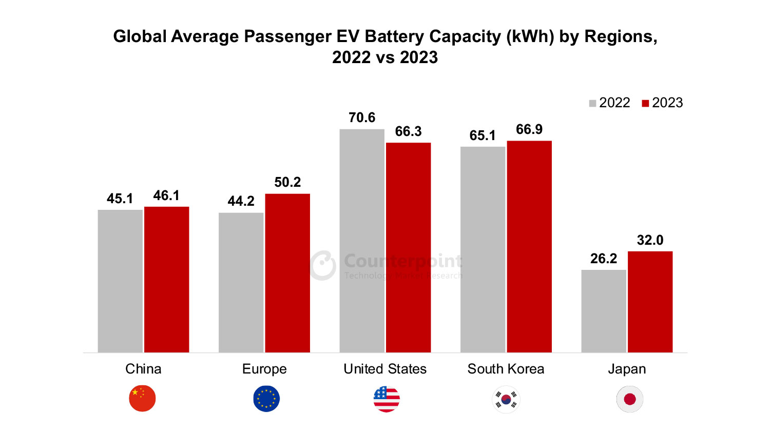 Global Average Passenger EV Battery Capacity (kWh) by Regions, 2022 vs 2023