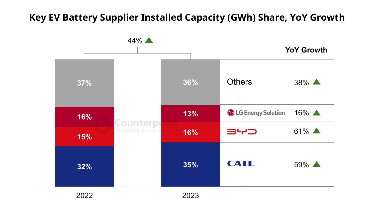Key EV Battery Supplier Installed Capacity (GWh) Share, YoY Growth