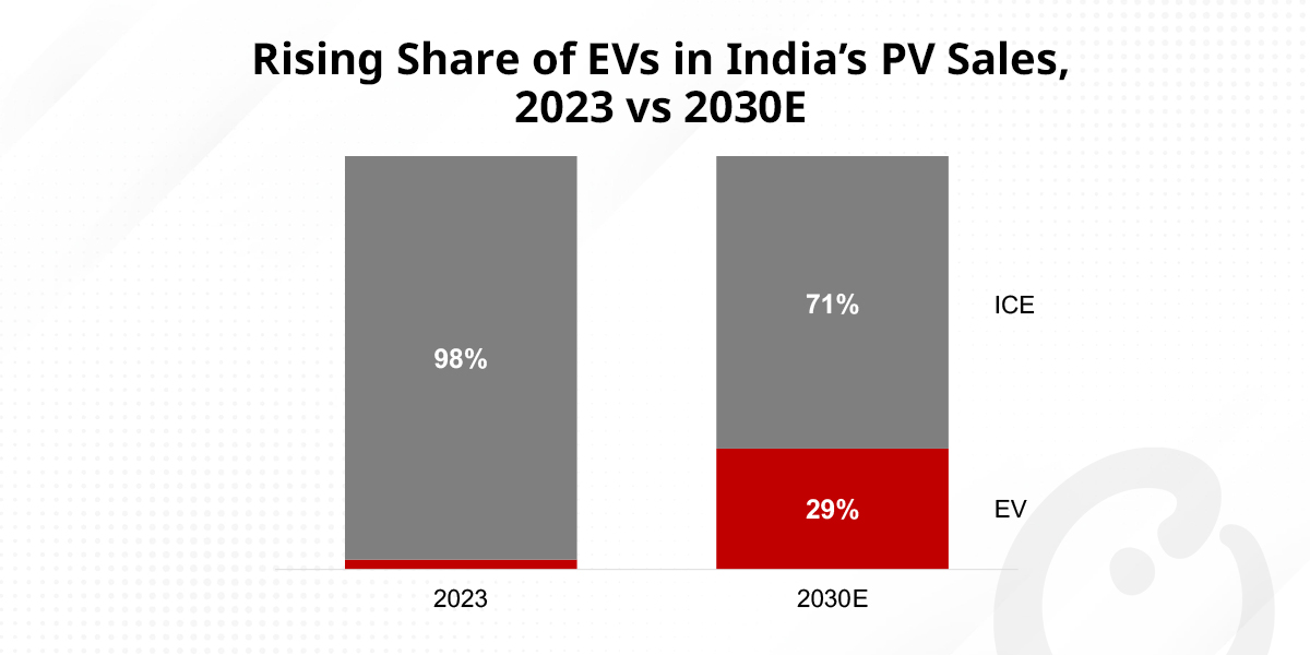 Rising share of EVs in India's PV Sales, 2023 vs 2023E