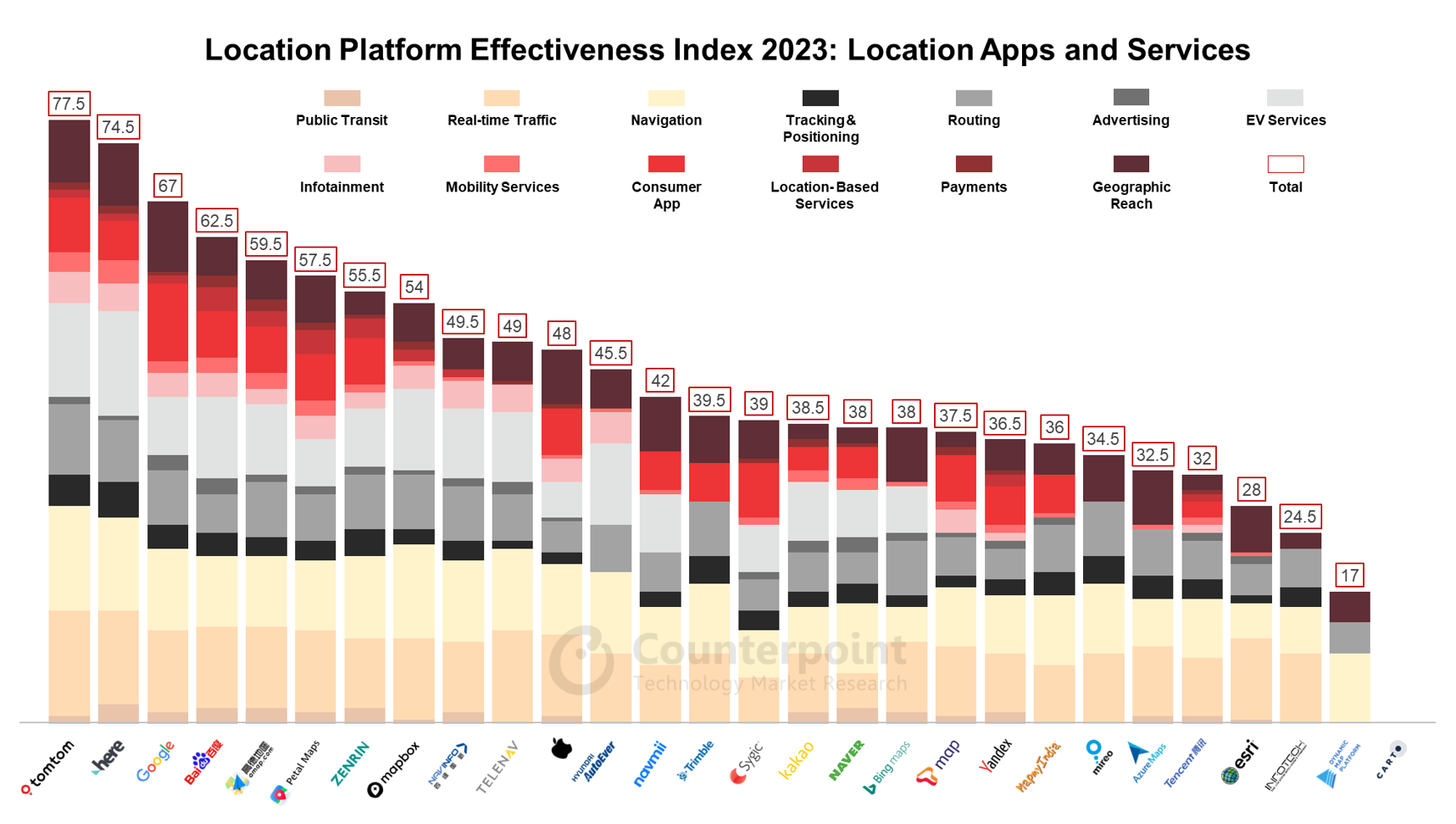 Location Platform Effectiveness Index 2023: Location Apps and Services
