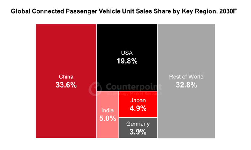 Global Connected Passenger Vehicle Unit Sales Share by Key Region, 2030F