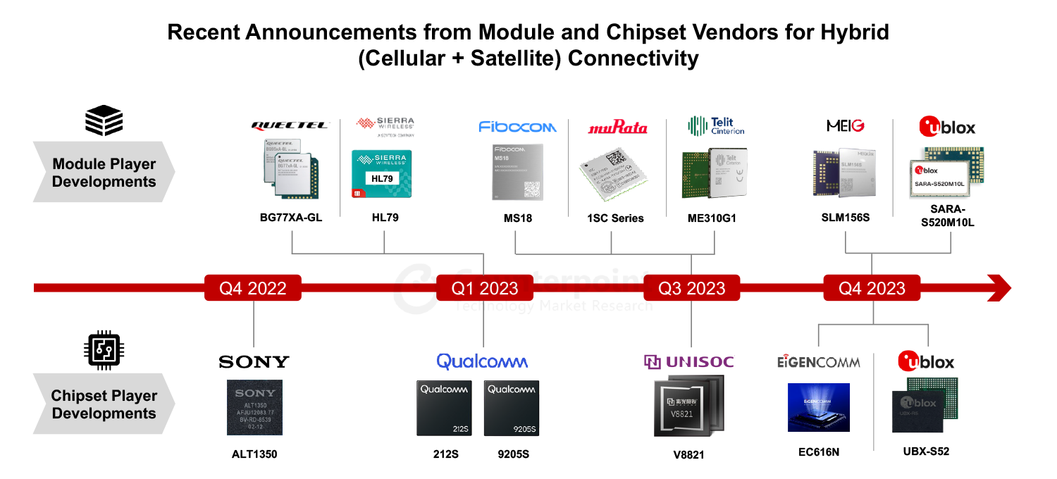 Recent announcements from Module and Chipset vendors for hybrid (cellular + satellite) connectivity