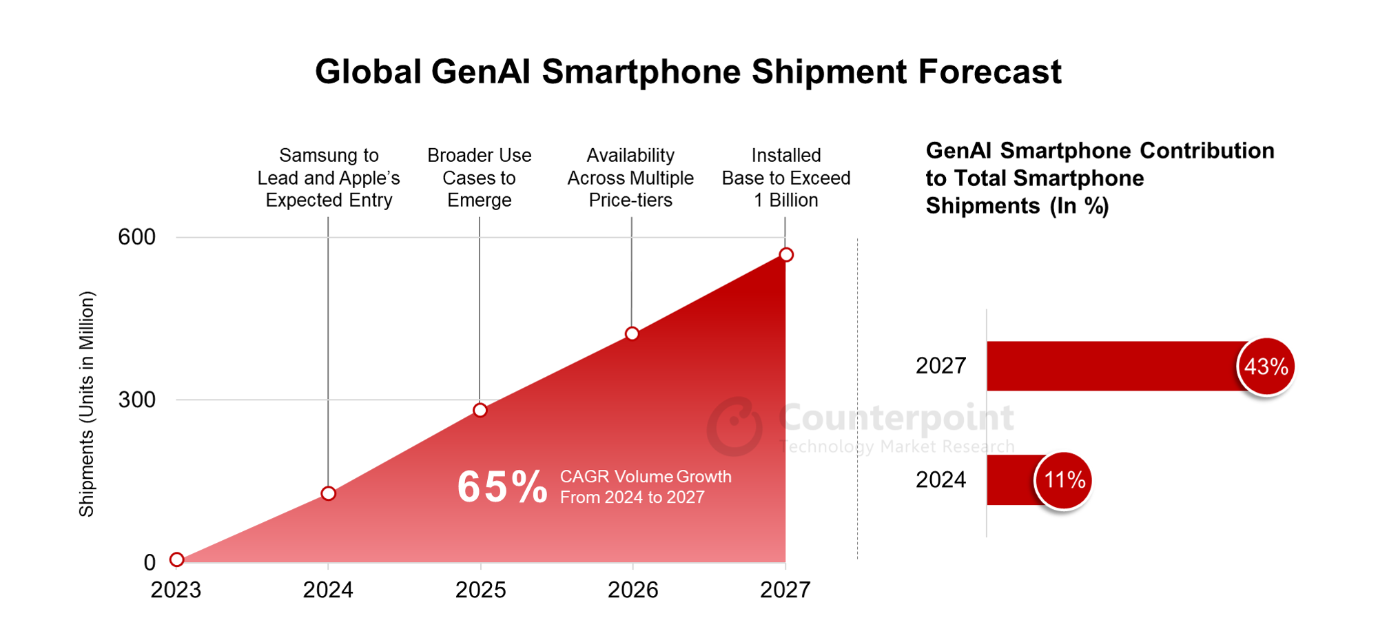 Global GenAI Smartphone shipment forecast