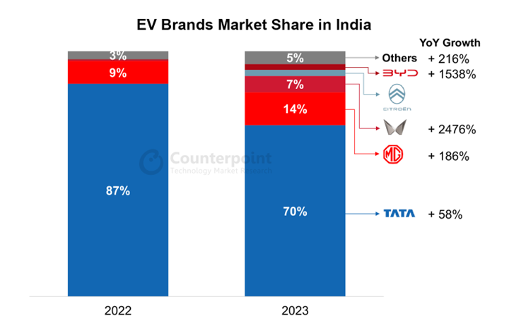 EV Brands Market Share in India 2023 vs 2022