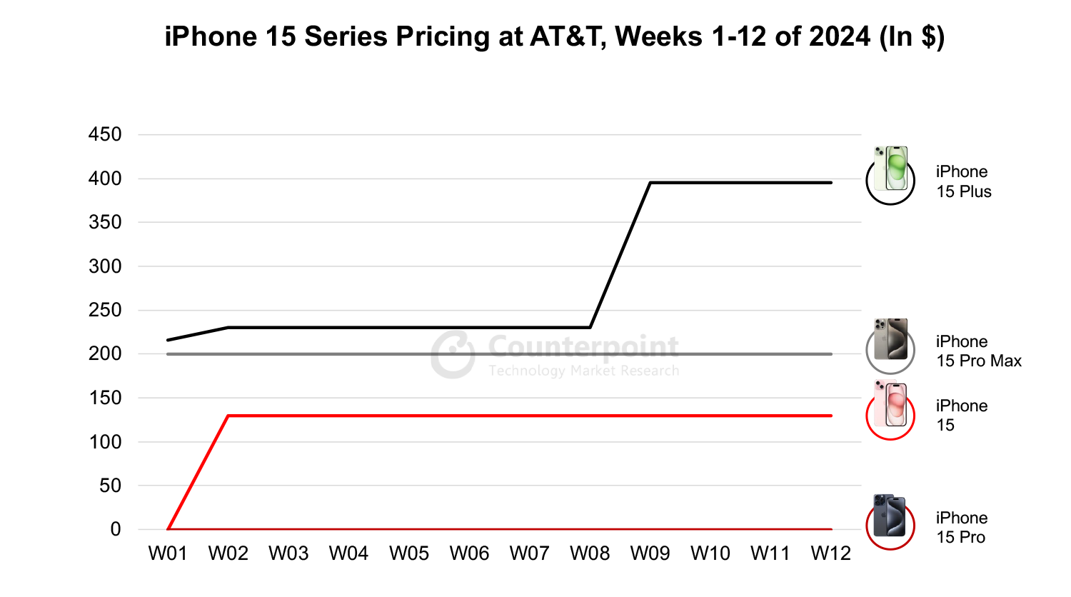 iPhone 15 Series Pricing at AT&T, Weeks 1-12 of 2024 (In $)