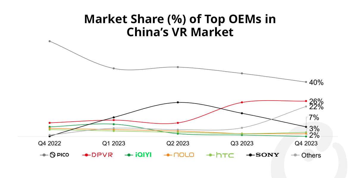 Market Share (%) of Top OEMs in China’s VR Market