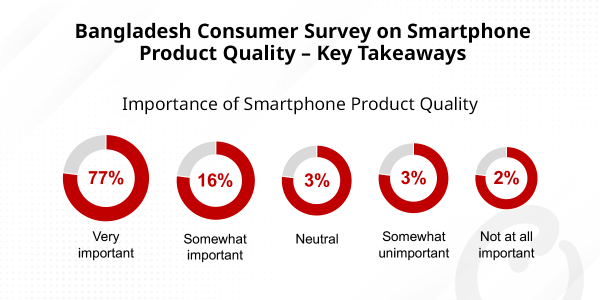 Bangladesh consumer survey on smartphones by product quality- key takeaways
