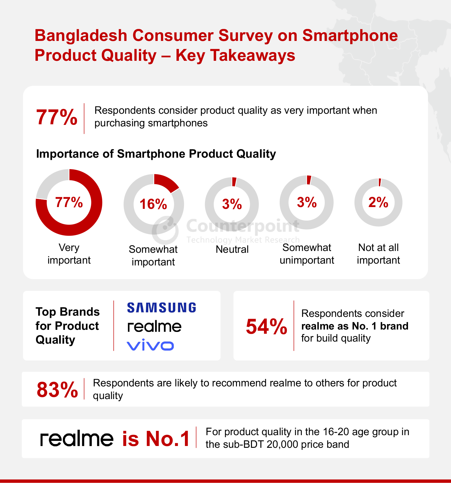 Bangladesh Consumer survey on smartphone product quality- key takeaways