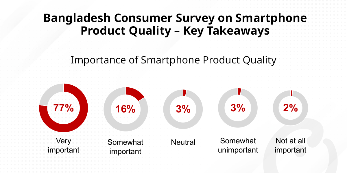 Survey: realme Ranks Among Top Smartphone Brands for Product Quality in Bangladesh
