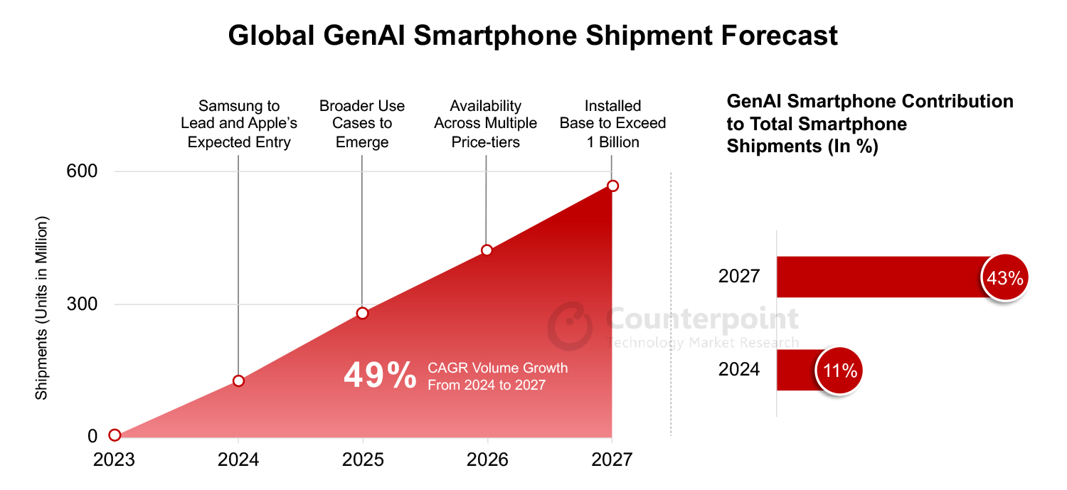 Global GenAI Smartphone Shipment Forecast