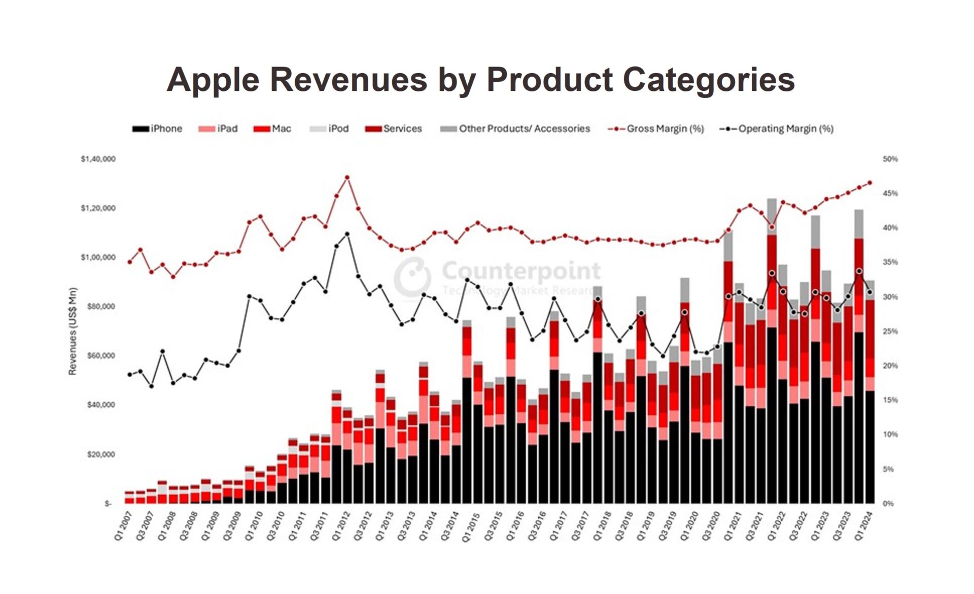 Apple’s Services Revenue Grows to Reach Highest Ever Share as Product Revenues Decline